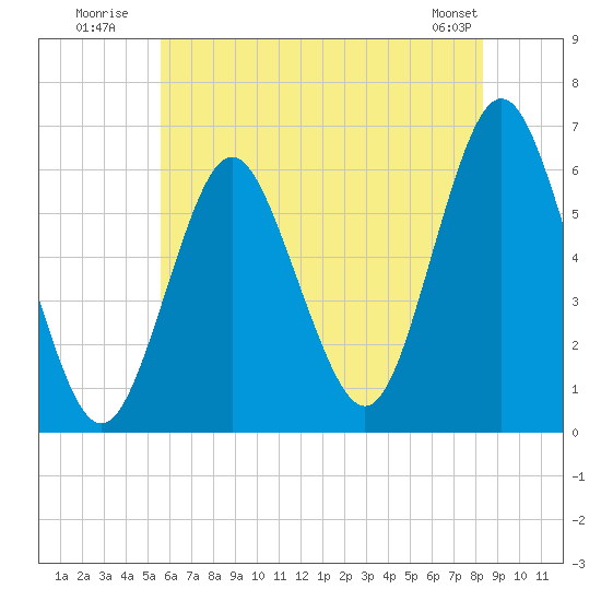 Port Jefferson tide chart for Monday, July 21, 2025
