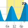 Port Jefferson tide chart for Tuesday, July 22, 2025