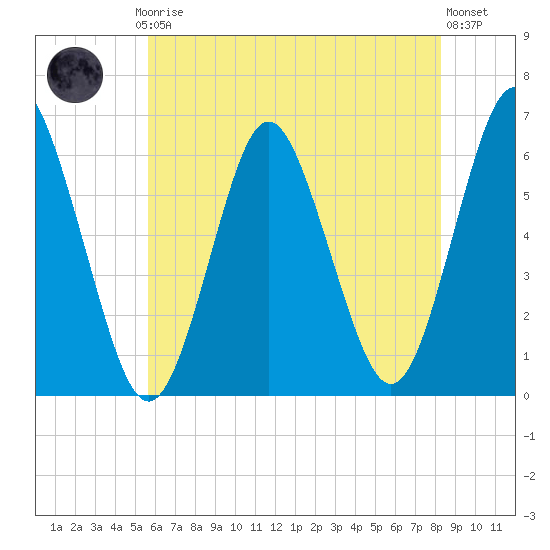 Port Jefferson tide chart for Thursday, July 24, 2025