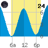 Port Jefferson tide chart for Thursday, July 24, 2025