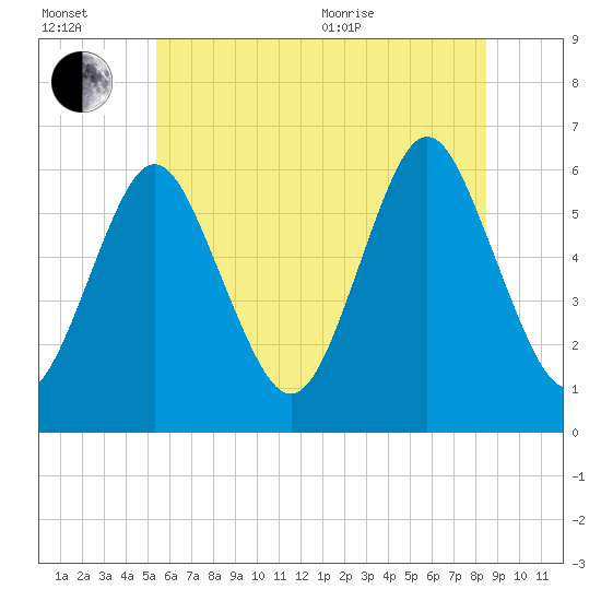 Port Jefferson tide chart for Wednesday, July 2, 2025
