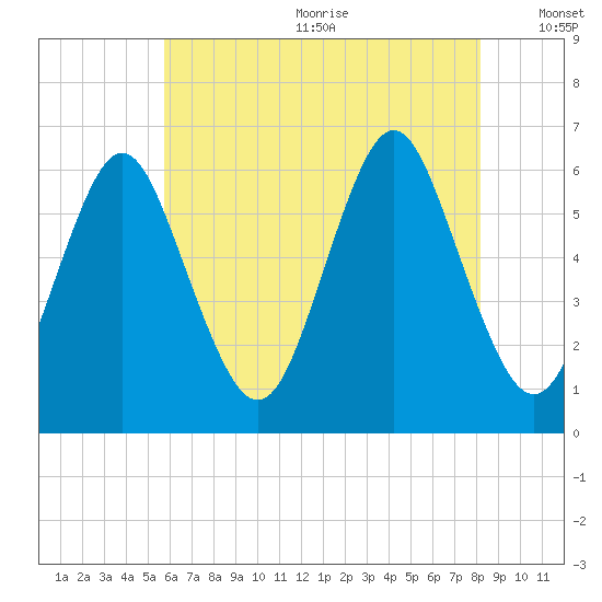 Port Jefferson tide chart for Wednesday, July 30, 2025