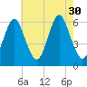 Port Jefferson tide chart for Wednesday, July 30, 2025