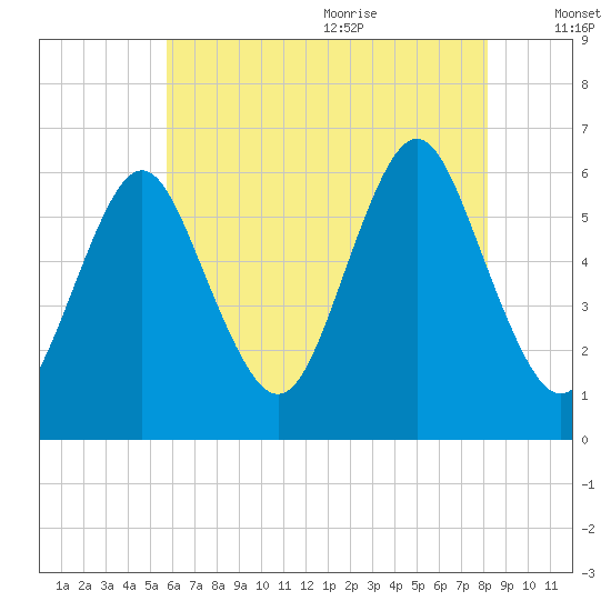 Port Jefferson tide chart for Thursday, July 31, 2025