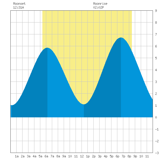 Port Jefferson tide chart for Thursday, July 3, 2025