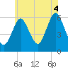 Port Jefferson tide chart for Friday, July 4, 2025