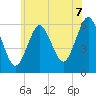 Port Jefferson tide chart for Monday, July 7, 2025