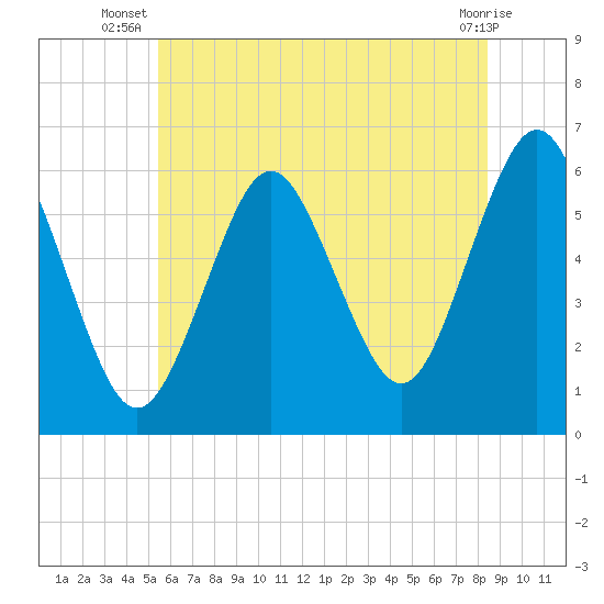 Port Jefferson tide chart for Tuesday, July 8, 2025