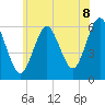Port Jefferson tide chart for Tuesday, July 8, 2025