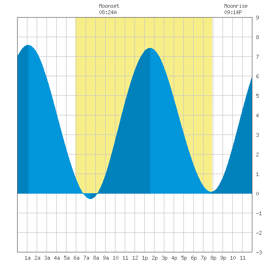 Port Jefferson tide chart for Monday, August 11, 2025