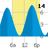 Port Jefferson tide chart for Thursday, August 14, 2025