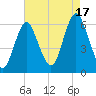 Port Jefferson tide chart for Sunday, August 17, 2025