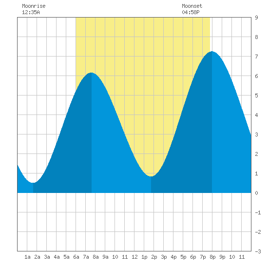 Port Jefferson tide chart for Monday, August 18, 2025