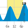Port Jefferson tide chart for Tuesday, August 19, 2025