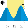 Port Jefferson tide chart for Friday, August 1, 2025