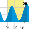 Port Jefferson tide chart for Wednesday, August 20, 2025
