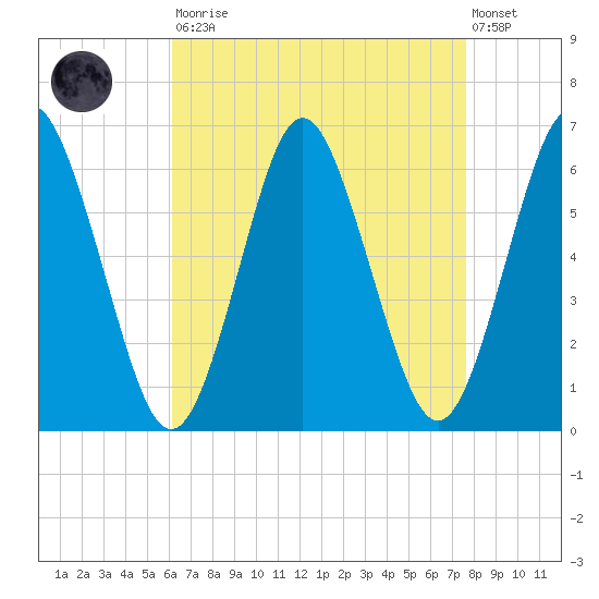 Port Jefferson tide chart for Saturday, August 23, 2025