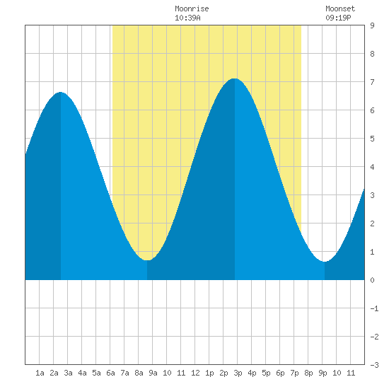 Port Jefferson tide chart for Wednesday, August 27, 2025