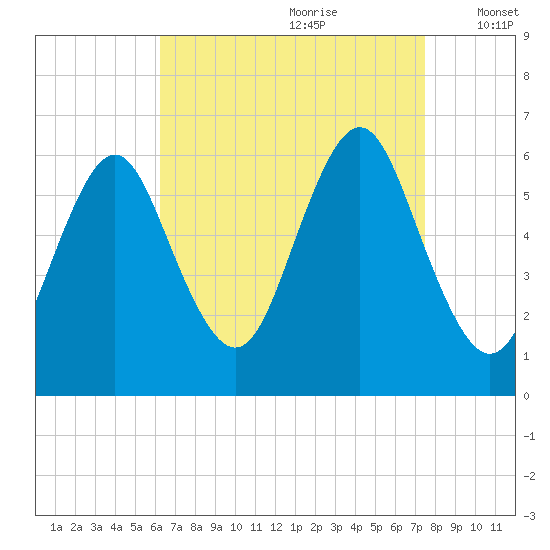 Port Jefferson tide chart for Friday, August 29, 2025