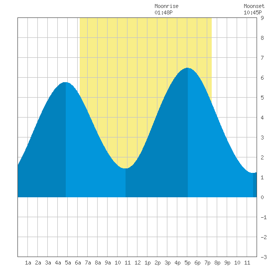 Port Jefferson tide chart for Saturday, August 30, 2025