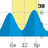 Port Jefferson tide chart for Saturday, August 30, 2025