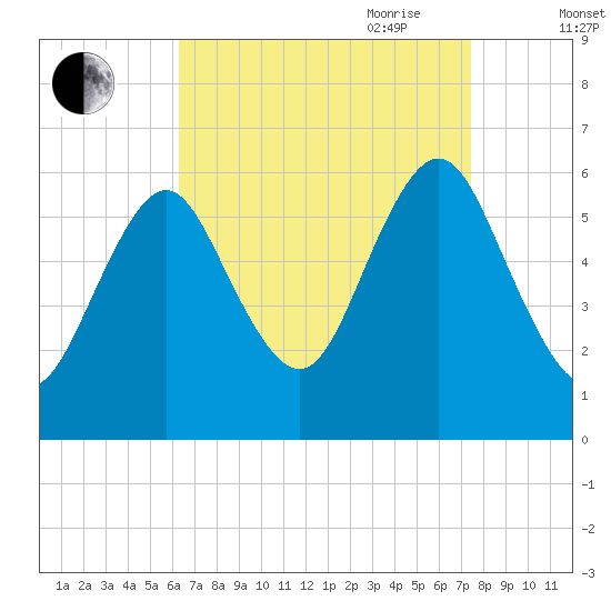 Port Jefferson tide chart for Sunday, August 31, 2025