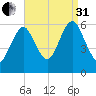 Port Jefferson tide chart for Sunday, August 31, 2025