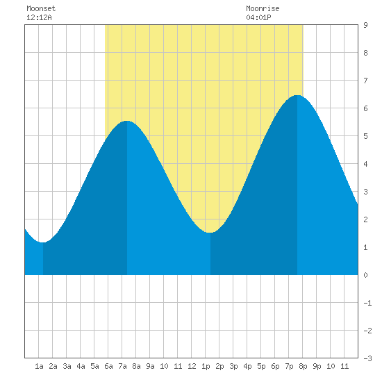 Port Jefferson tide chart for Sunday, August 3, 2025
