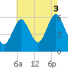 Port Jefferson tide chart for Sunday, August 3, 2025