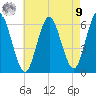 Port Jefferson tide chart for Saturday, August 9, 2025