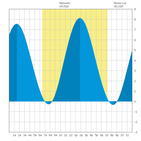 Port Jefferson tide chart for Wednesday, September 10, 2025