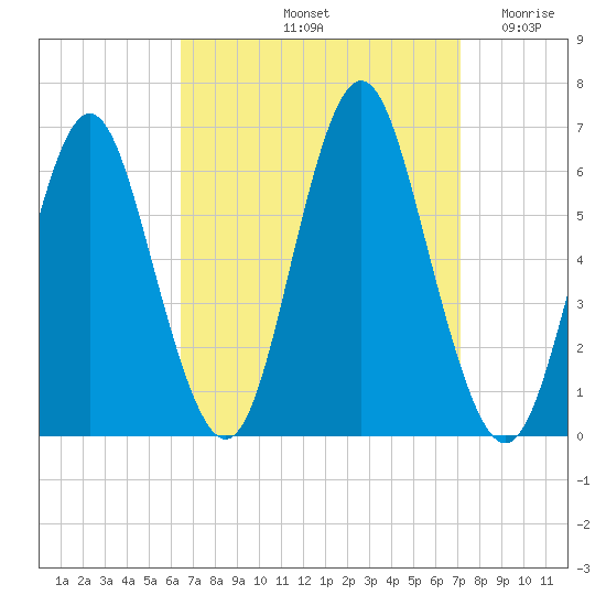 Port Jefferson tide chart for Thursday, September 11, 2025