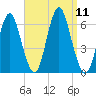 Port Jefferson tide chart for Thursday, September 11, 2025
