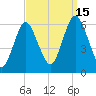 Port Jefferson tide chart for Monday, September 15, 2025