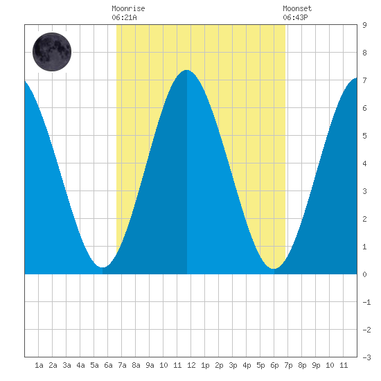 Port Jefferson tide chart for Sunday, September 21, 2025