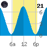 Port Jefferson tide chart for Sunday, September 21, 2025