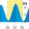 Port Jefferson tide chart for Tuesday, September 23, 2025
