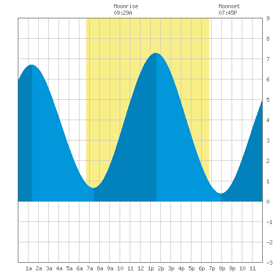 Port Jefferson tide chart for Wednesday, September 24, 2025
