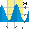Port Jefferson tide chart for Wednesday, September 24, 2025