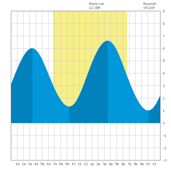 Port Jefferson tide chart for Saturday, September 27, 2025