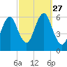 Port Jefferson tide chart for Saturday, September 27, 2025