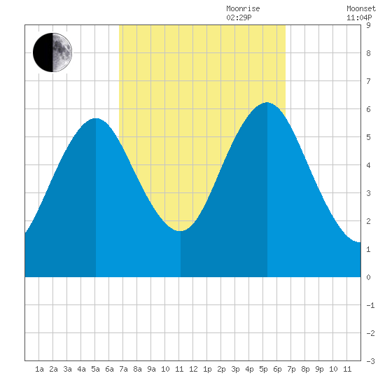 Port Jefferson tide chart for Monday, September 29, 2025
