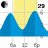 Port Jefferson tide chart for Monday, September 29, 2025