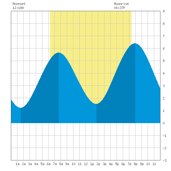 Port Jefferson tide chart for Tuesday, September 2, 2025