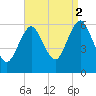 Port Jefferson tide chart for Tuesday, September 2, 2025