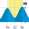 Port Jefferson tide chart for Tuesday, September 30, 2025