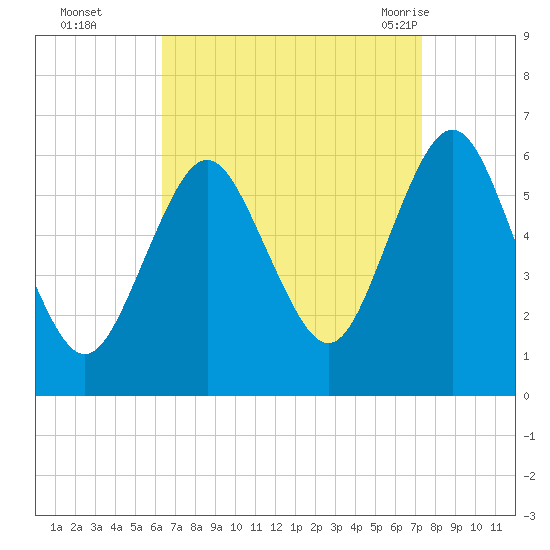 Port Jefferson tide chart for Wednesday, September 3, 2025
