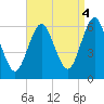 Port Jefferson tide chart for Thursday, September 4, 2025