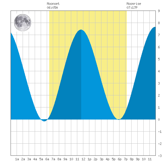 Port Jefferson tide chart for Sunday, September 7, 2025