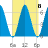 Port Jefferson tide chart for Monday, September 8, 2025